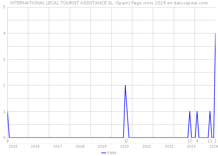 INTERNATIONAL LEGAL TOURIST ASSISTANCE SL. (Spain) Page visits 2024 