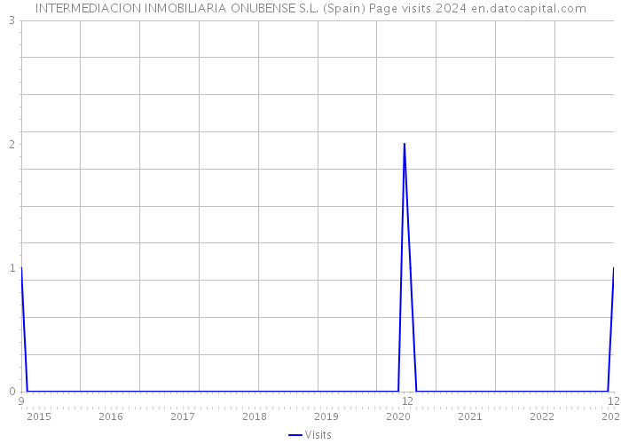 INTERMEDIACION INMOBILIARIA ONUBENSE S.L. (Spain) Page visits 2024 