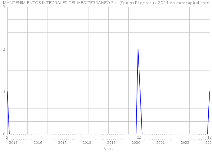 MANTENIMIENTOS INTEGRALES DEL MEDITERRANEO S.L. (Spain) Page visits 2024 