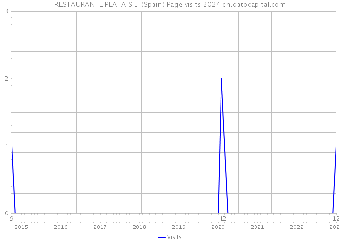 RESTAURANTE PLATA S.L. (Spain) Page visits 2024 
