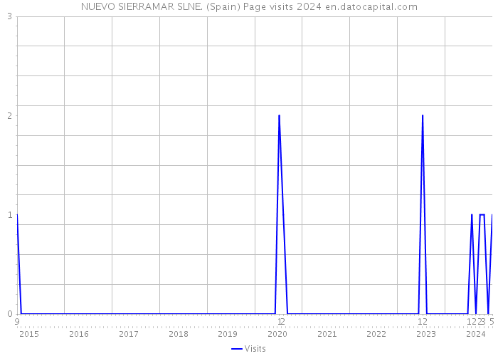 NUEVO SIERRAMAR SLNE. (Spain) Page visits 2024 