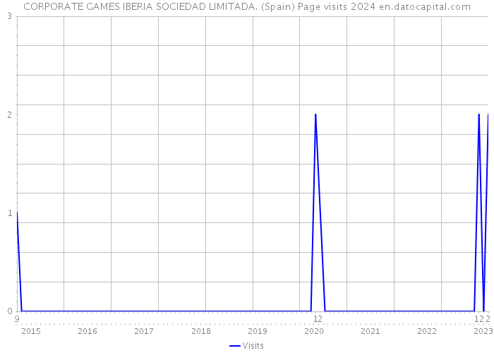 CORPORATE GAMES IBERIA SOCIEDAD LIMITADA. (Spain) Page visits 2024 