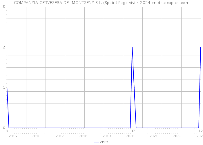 COMPANYIA CERVESERA DEL MONTSENY S.L. (Spain) Page visits 2024 