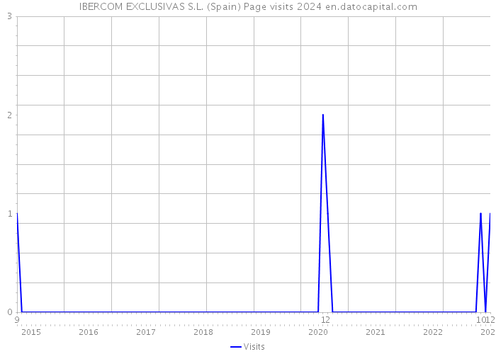 IBERCOM EXCLUSIVAS S.L. (Spain) Page visits 2024 