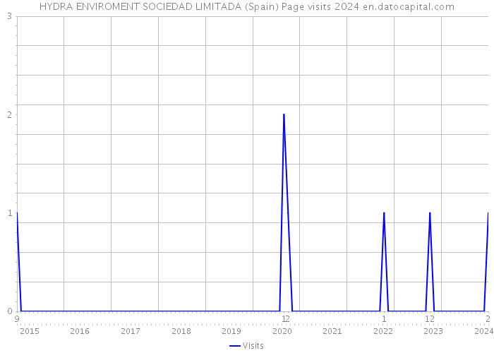 HYDRA ENVIROMENT SOCIEDAD LIMITADA (Spain) Page visits 2024 