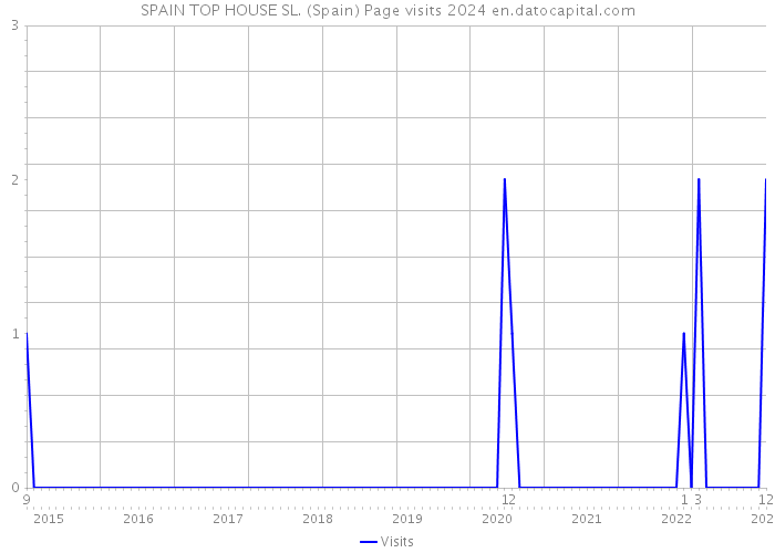 SPAIN TOP HOUSE SL. (Spain) Page visits 2024 
