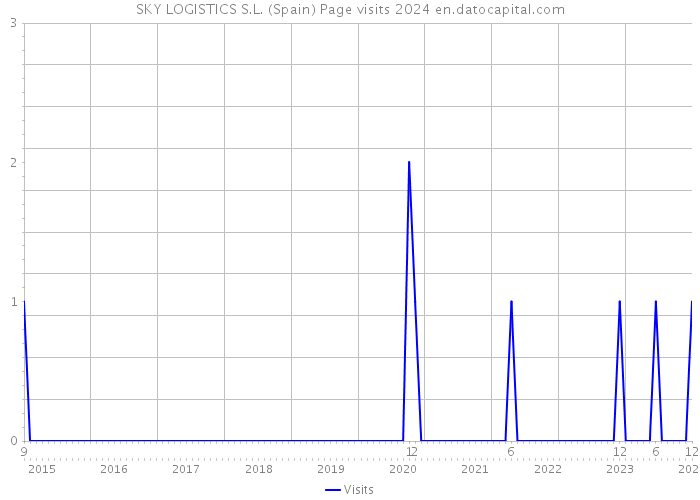 SKY LOGISTICS S.L. (Spain) Page visits 2024 