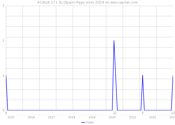 ACALIA 171 SL (Spain) Page visits 2024 
