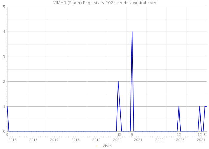 VIMAR (Spain) Page visits 2024 