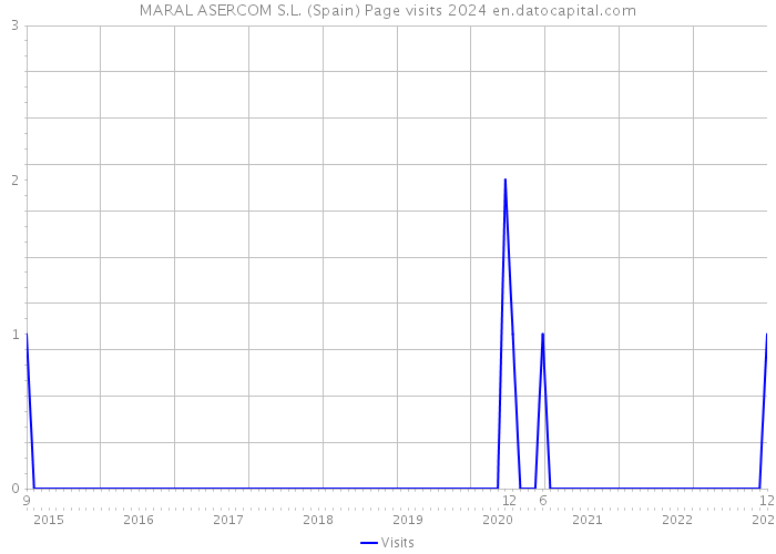 MARAL ASERCOM S.L. (Spain) Page visits 2024 
