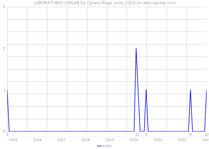 LABORATORIO UNILAB SA (Spain) Page visits 2024 