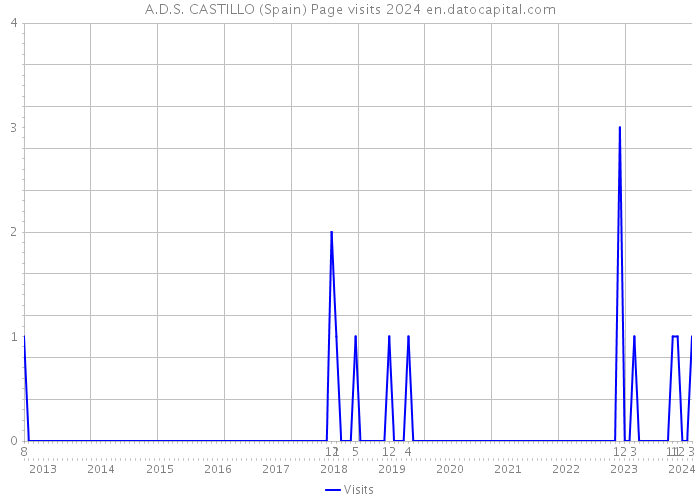 A.D.S. CASTILLO (Spain) Page visits 2024 