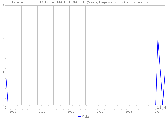 INSTALACIONES ELECTRICAS MANUEL DIAZ S.L. (Spain) Page visits 2024 