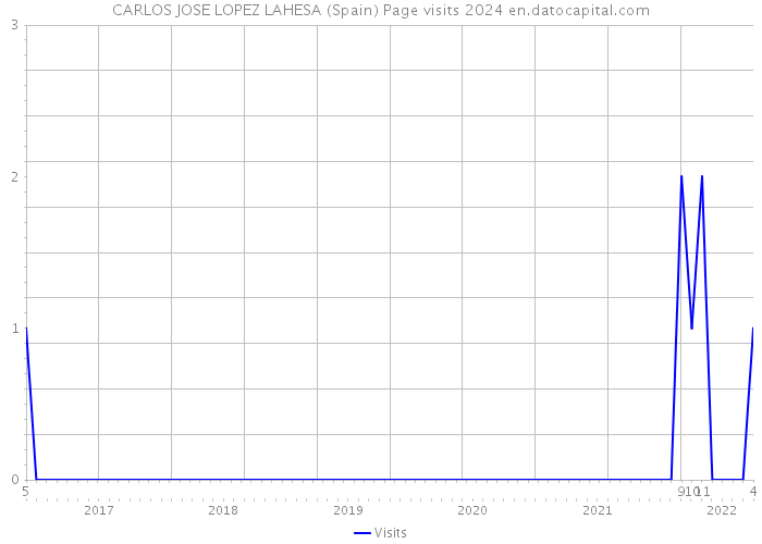 CARLOS JOSE LOPEZ LAHESA (Spain) Page visits 2024 