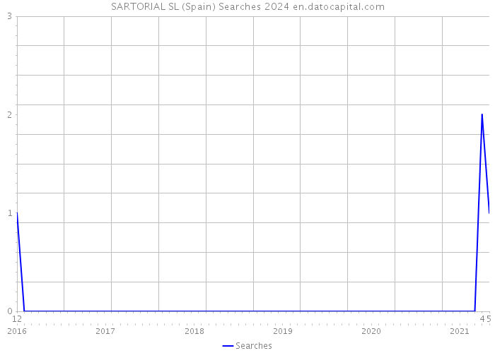 SARTORIAL SL (Spain) Searches 2024 