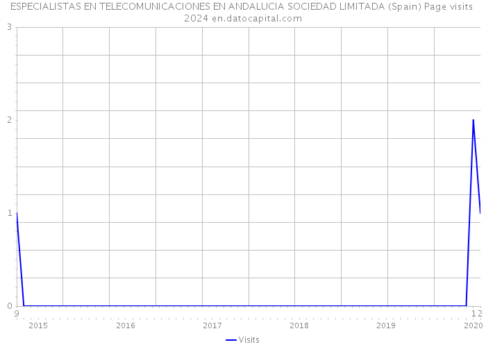 ESPECIALISTAS EN TELECOMUNICACIONES EN ANDALUCIA SOCIEDAD LIMITADA (Spain) Page visits 2024 