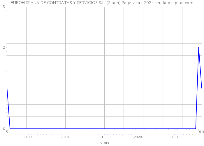 EUROHISPANA DE CONTRATAS Y SERVICIOS S.L. (Spain) Page visits 2024 