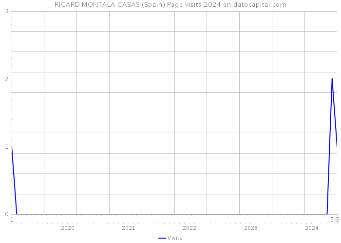 RICARD MONTALA CASAS (Spain) Page visits 2024 