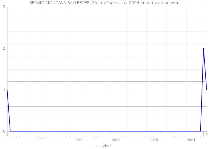 SERGIO MONTALA BALLESTER (Spain) Page visits 2024 