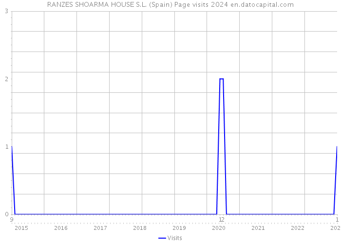 RANZES SHOARMA HOUSE S.L. (Spain) Page visits 2024 