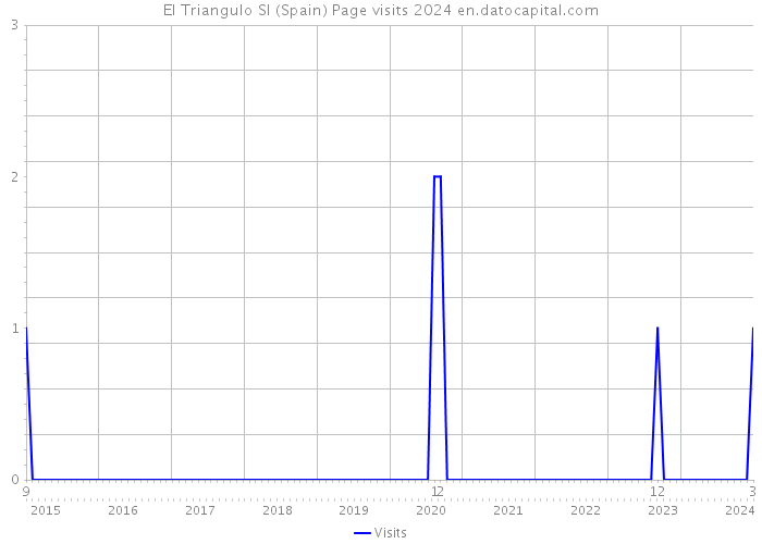El Triangulo Sl (Spain) Page visits 2024 