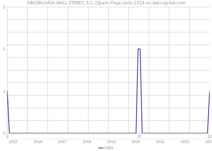 INMOBILIARIA WALL STREET, S.C. (Spain) Page visits 2024 