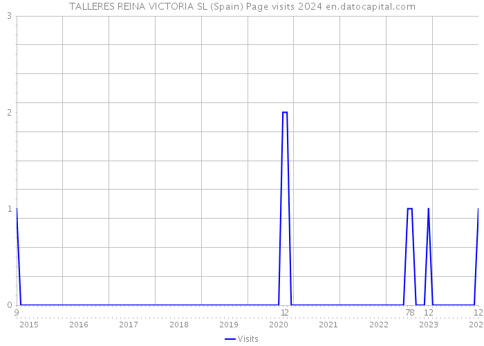 TALLERES REINA VICTORIA SL (Spain) Page visits 2024 