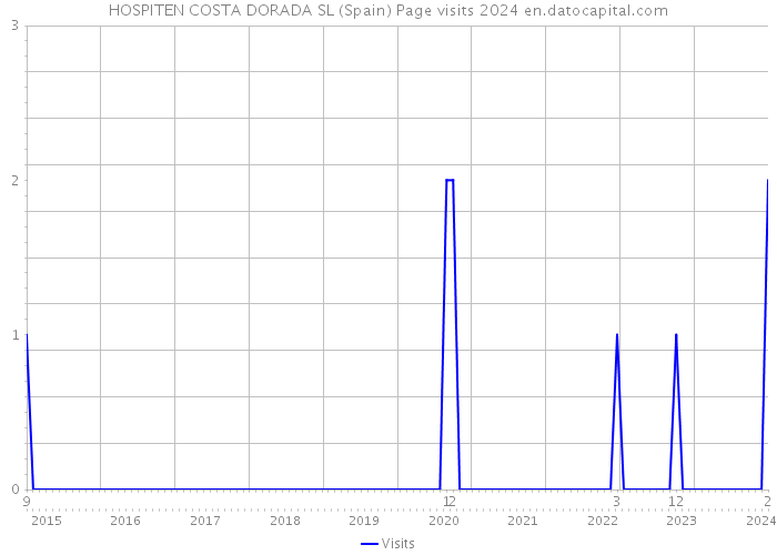 HOSPITEN COSTA DORADA SL (Spain) Page visits 2024 