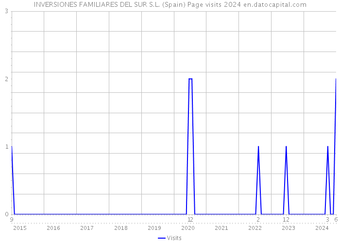 INVERSIONES FAMILIARES DEL SUR S.L. (Spain) Page visits 2024 