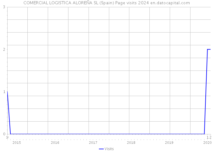 COMERCIAL LOGISTICA ALOREÑA SL (Spain) Page visits 2024 