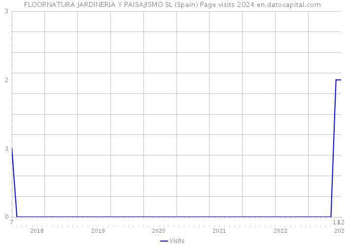 FLOORNATURA JARDINERIA Y PAISAJISMO SL (Spain) Page visits 2024 