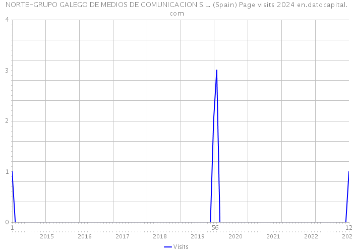 NORTE-GRUPO GALEGO DE MEDIOS DE COMUNICACION S.L. (Spain) Page visits 2024 