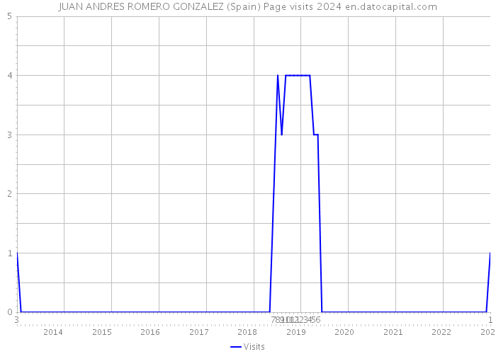JUAN ANDRES ROMERO GONZALEZ (Spain) Page visits 2024 