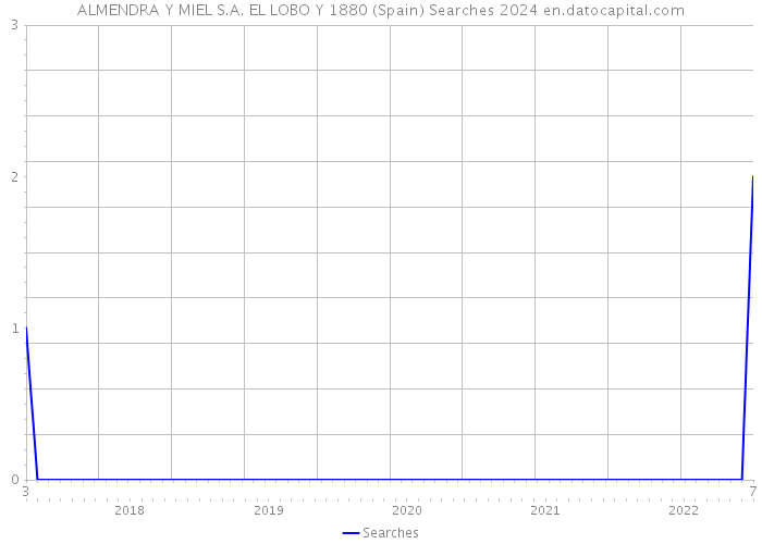 ALMENDRA Y MIEL S.A. EL LOBO Y 1880 (Spain) Searches 2024 