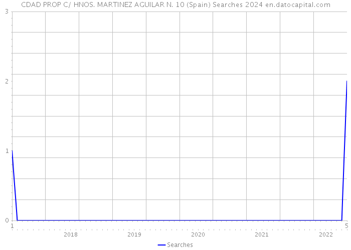 CDAD PROP C/ HNOS. MARTINEZ AGUILAR N. 10 (Spain) Searches 2024 