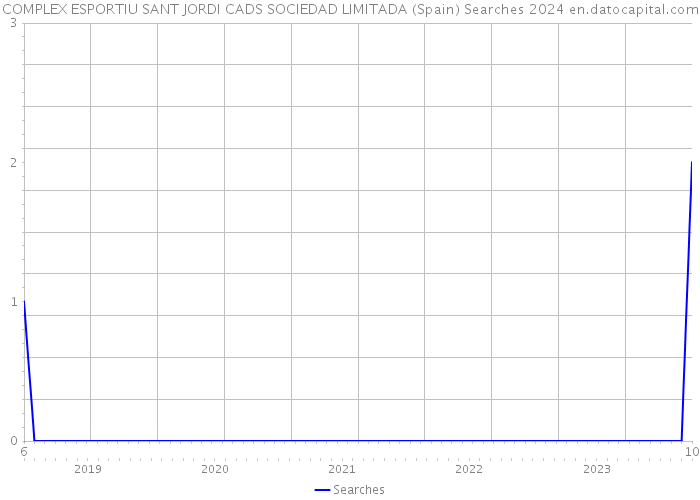 COMPLEX ESPORTIU SANT JORDI CADS SOCIEDAD LIMITADA (Spain) Searches 2024 