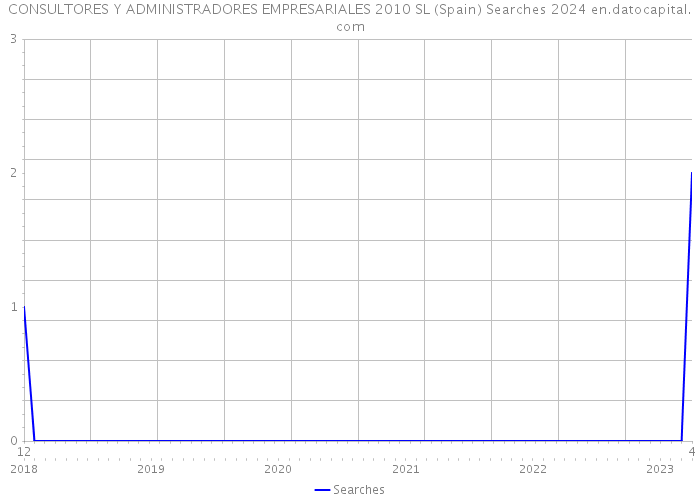 CONSULTORES Y ADMINISTRADORES EMPRESARIALES 2010 SL (Spain) Searches 2024 