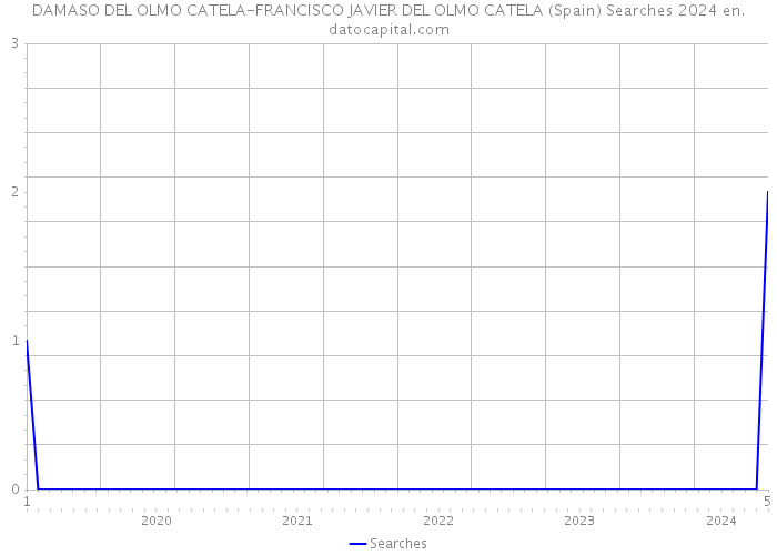 DAMASO DEL OLMO CATELA-FRANCISCO JAVIER DEL OLMO CATELA (Spain) Searches 2024 