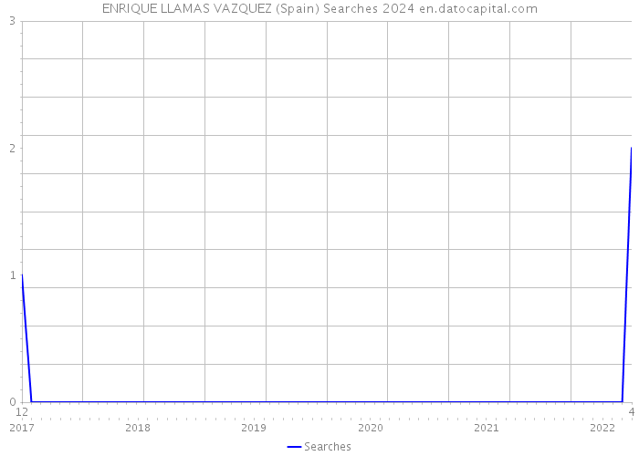 ENRIQUE LLAMAS VAZQUEZ (Spain) Searches 2024 
