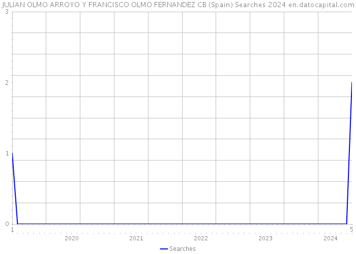 JULIAN OLMO ARROYO Y FRANCISCO OLMO FERNANDEZ CB (Spain) Searches 2024 