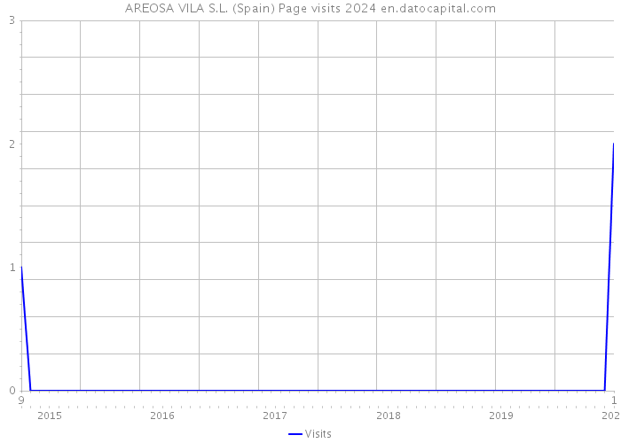 AREOSA VILA S.L. (Spain) Page visits 2024 