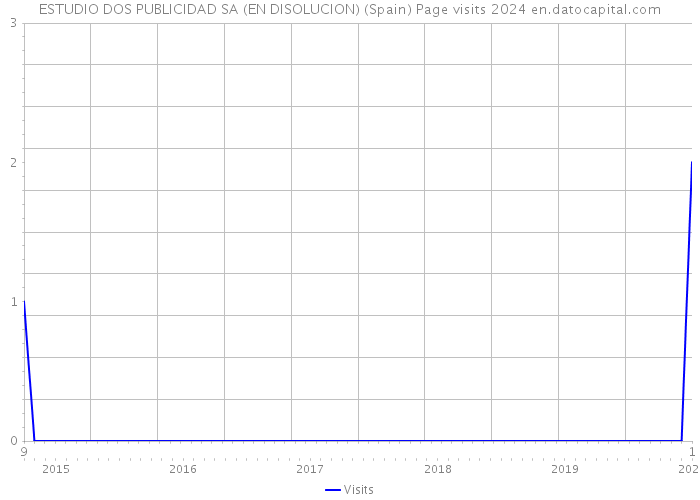 ESTUDIO DOS PUBLICIDAD SA (EN DISOLUCION) (Spain) Page visits 2024 