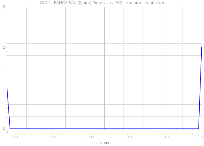 GUNNI BANOS S.A. (Spain) Page visits 2024 