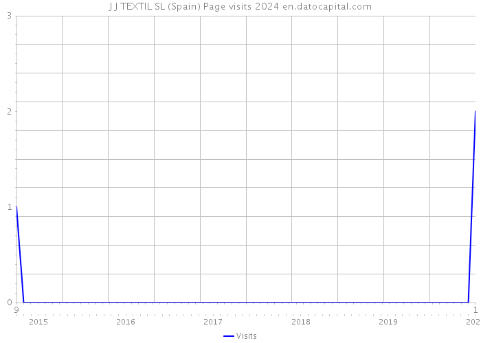 J J TEXTIL SL (Spain) Page visits 2024 