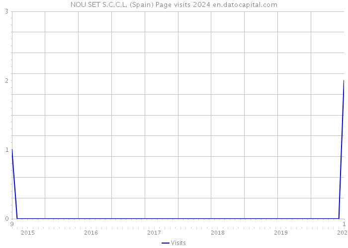 NOU SET S.C.C.L. (Spain) Page visits 2024 