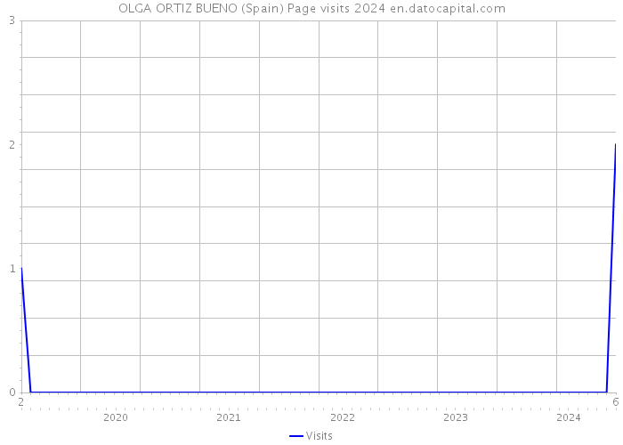 OLGA ORTIZ BUENO (Spain) Page visits 2024 