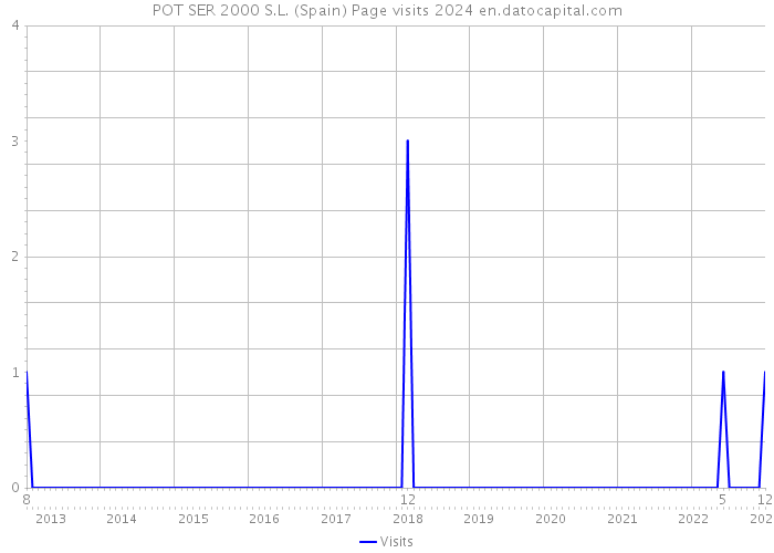 POT SER 2000 S.L. (Spain) Page visits 2024 