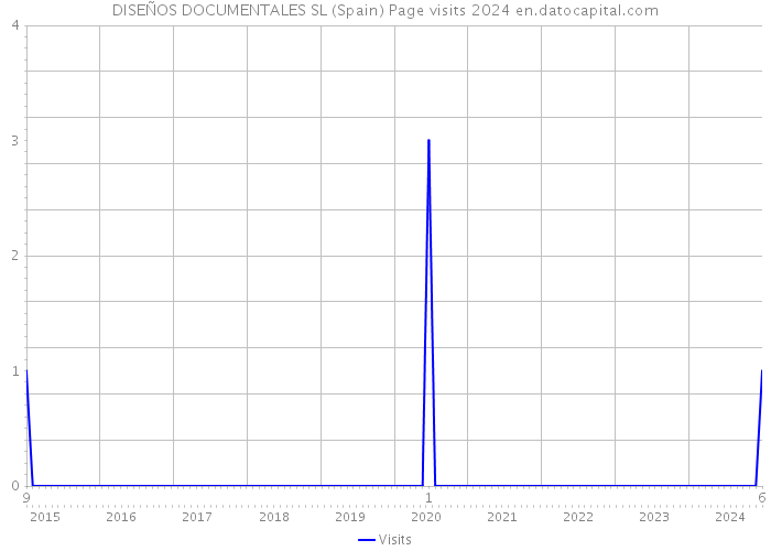 DISEÑOS DOCUMENTALES SL (Spain) Page visits 2024 