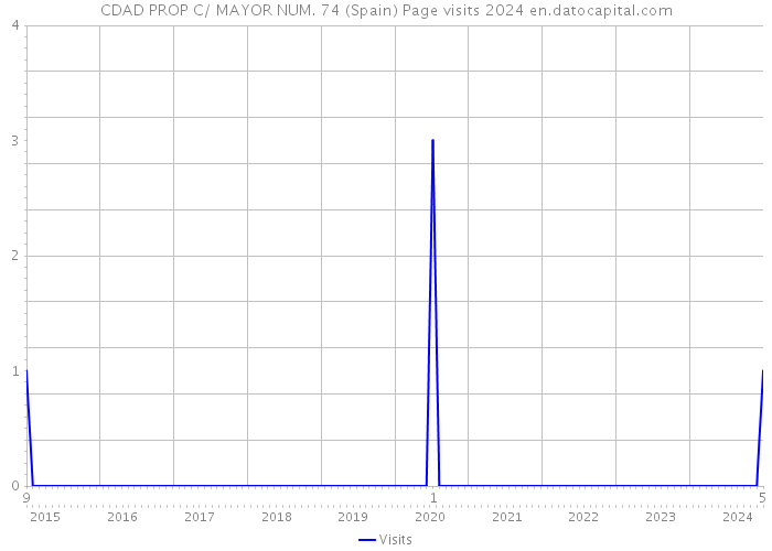 CDAD PROP C/ MAYOR NUM. 74 (Spain) Page visits 2024 