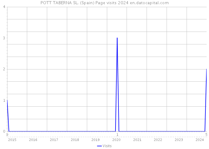 POTT TABERNA SL. (Spain) Page visits 2024 